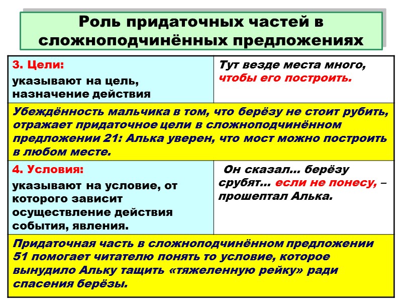 Роль придаточных частей в сложноподчинённых предложениях